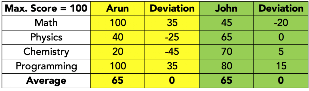 average-deviations