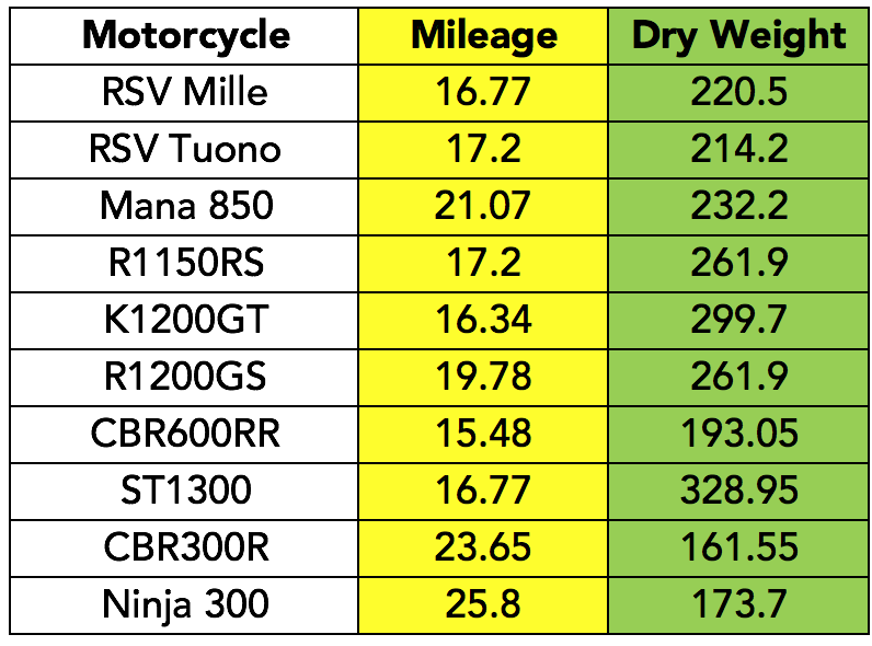 motorcycle-mileage-weight-regression