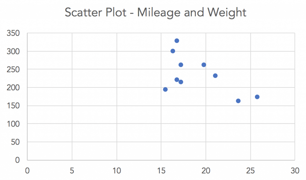 motorcycle-mileage-weight-scatter
